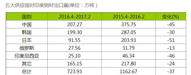 五大國(guó)對(duì)印度鋼材出口量