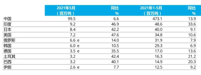 e - 預(yù)估值。排名依據(jù)為本年度累計粗鋼產(chǎn)量